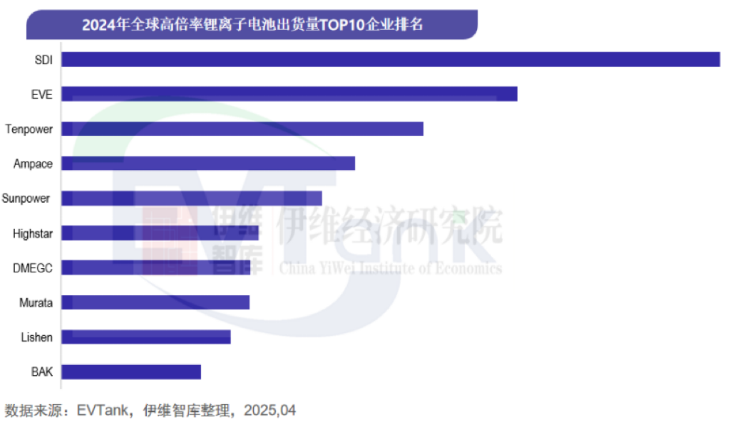 比克电池上榜2024年全球高倍率锂离子电池出货量TOP10企业榜单